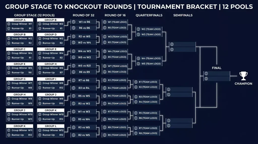Bracket showing all 12 World Cup 2026 groups with team logos and match schedules